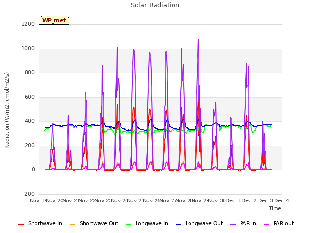 plot of Solar Radiation