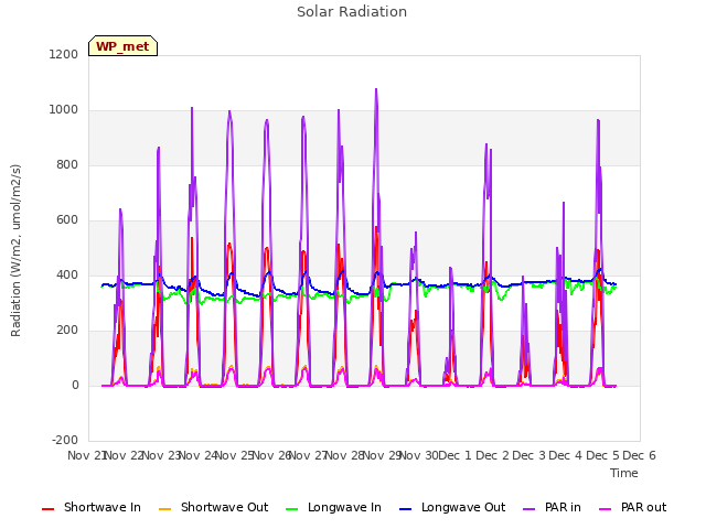 plot of Solar Radiation