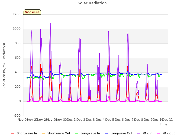 plot of Solar Radiation