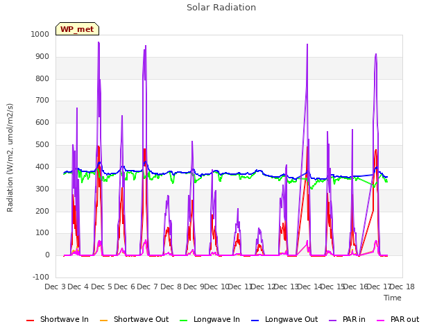 plot of Solar Radiation