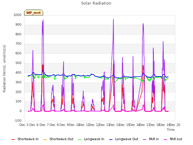 plot of Solar Radiation