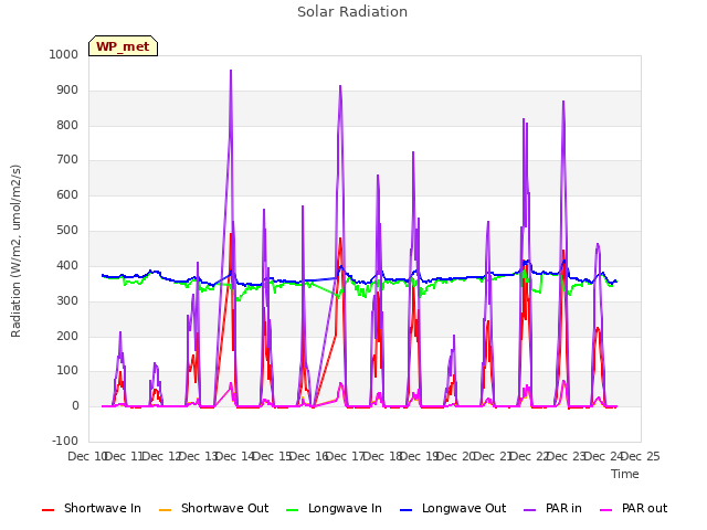 plot of Solar Radiation