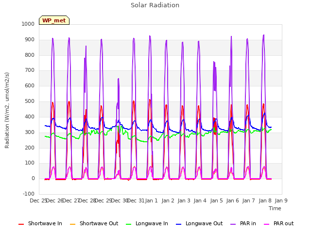 plot of Solar Radiation