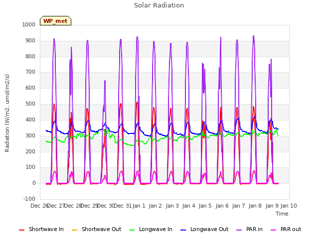 plot of Solar Radiation