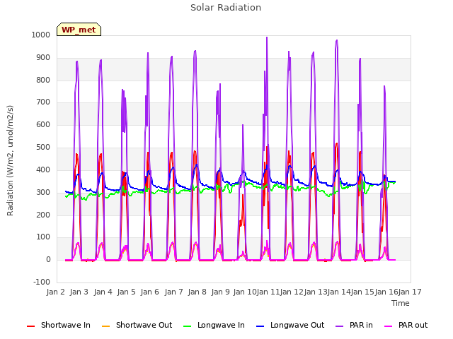 plot of Solar Radiation