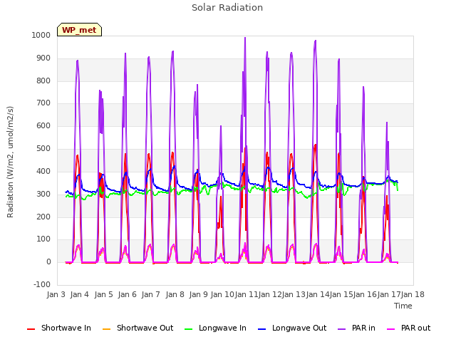 plot of Solar Radiation