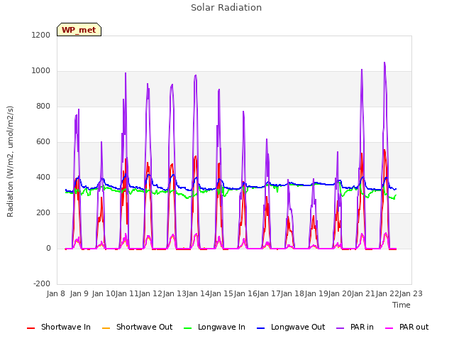 plot of Solar Radiation