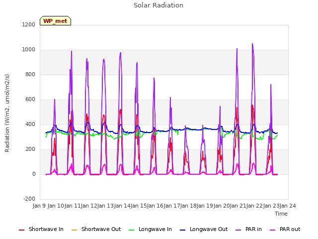 plot of Solar Radiation