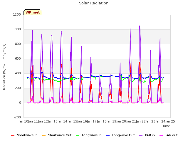 plot of Solar Radiation