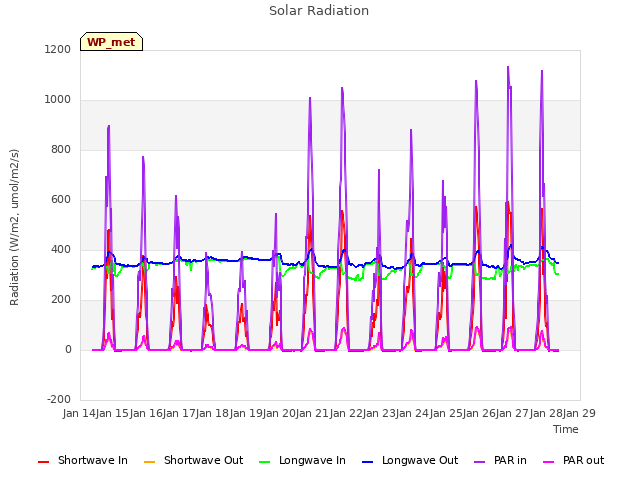 plot of Solar Radiation