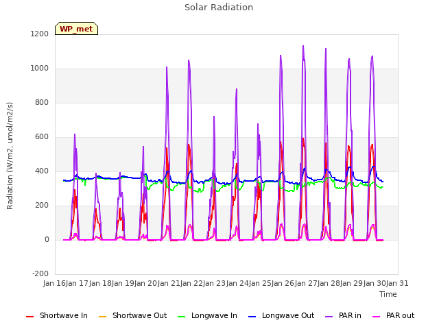 plot of Solar Radiation