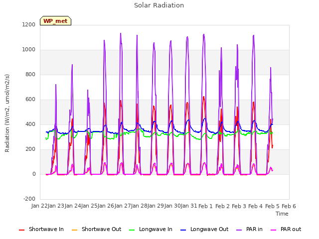 plot of Solar Radiation