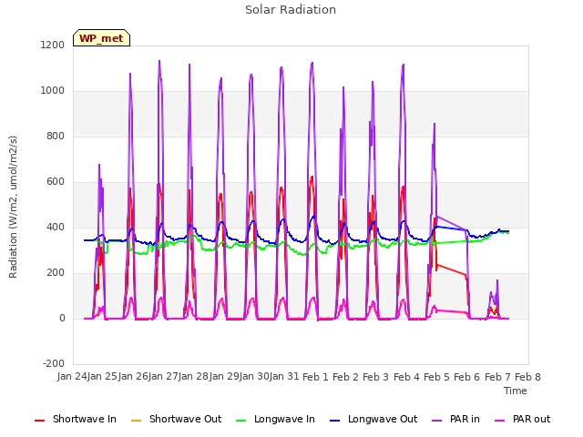 plot of Solar Radiation