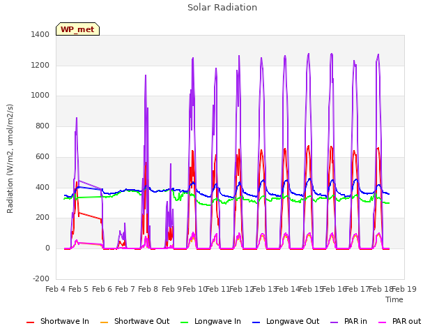 plot of Solar Radiation