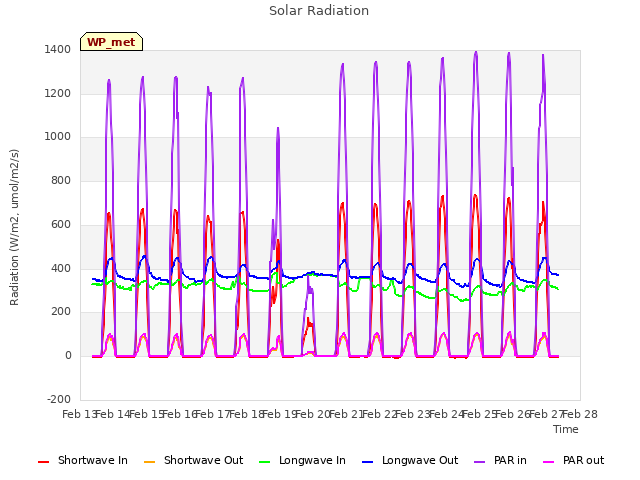 plot of Solar Radiation