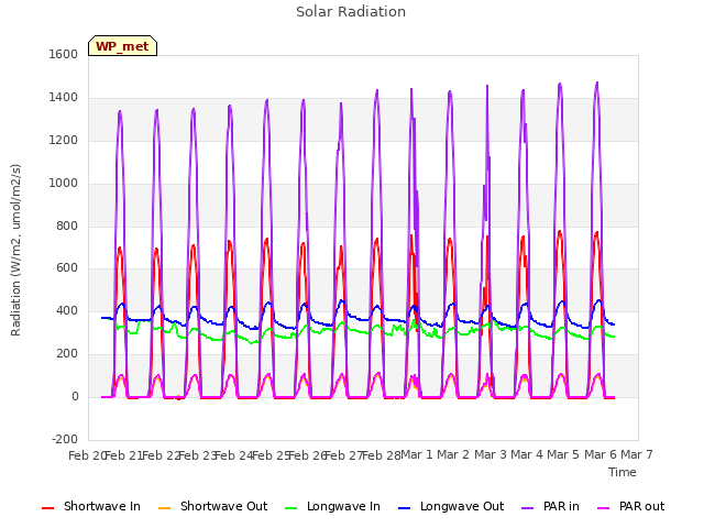 plot of Solar Radiation