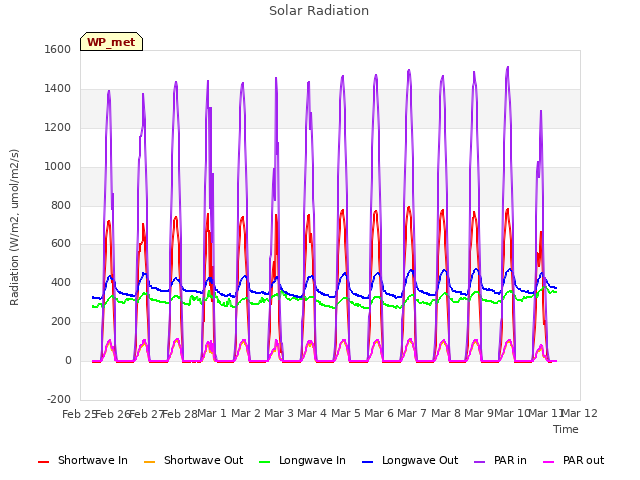 plot of Solar Radiation