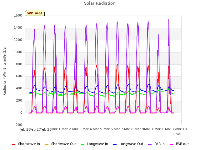 plot of Solar Radiation