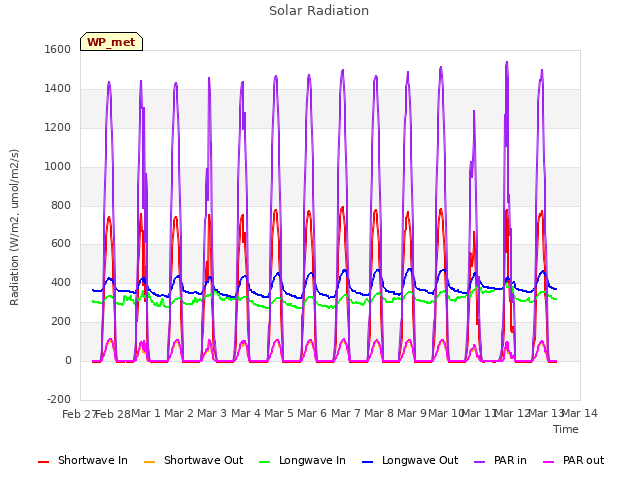 plot of Solar Radiation