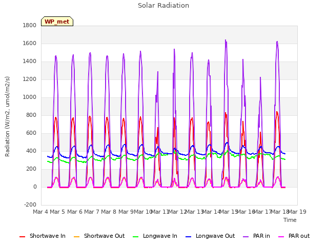 plot of Solar Radiation