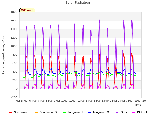 plot of Solar Radiation