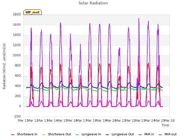 plot of Solar Radiation