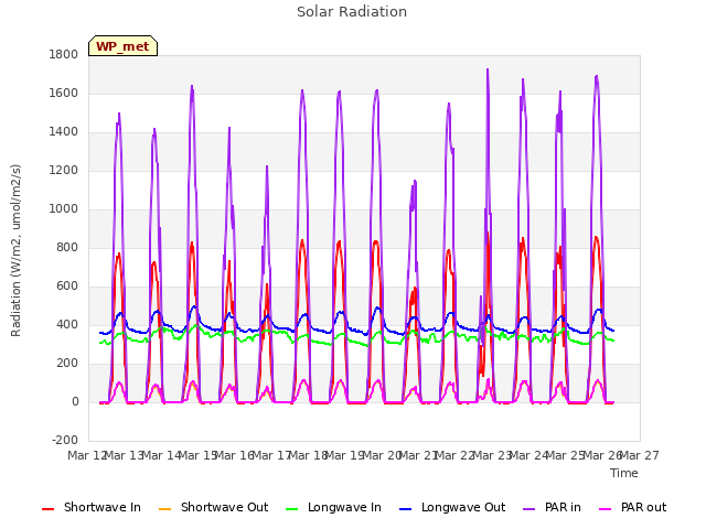 plot of Solar Radiation