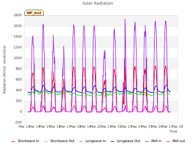 plot of Solar Radiation