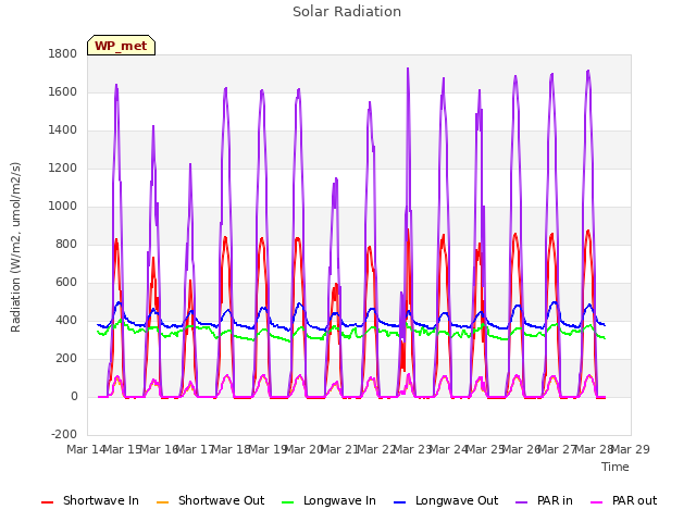 plot of Solar Radiation
