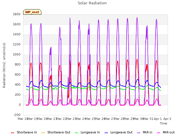 plot of Solar Radiation