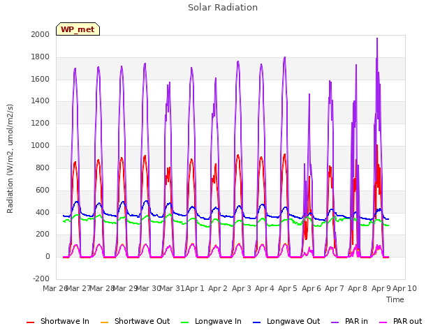 plot of Solar Radiation