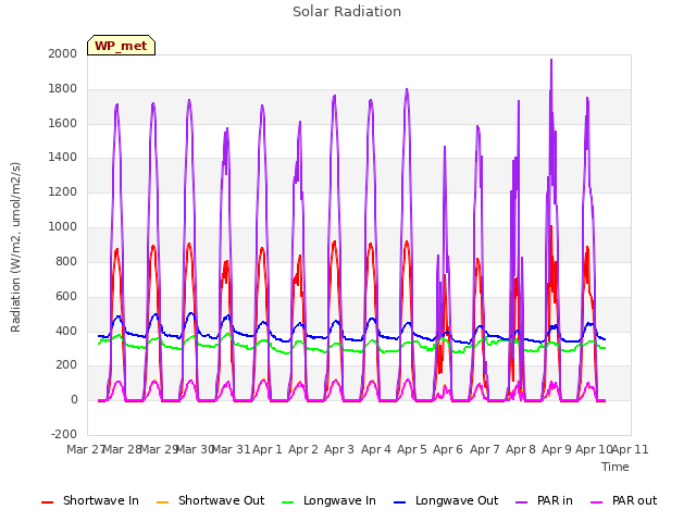 plot of Solar Radiation