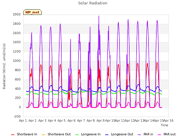 plot of Solar Radiation