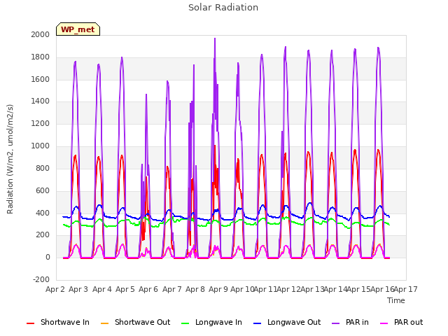 plot of Solar Radiation