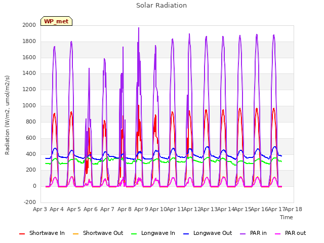 plot of Solar Radiation