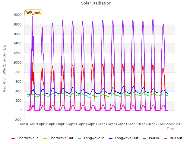 plot of Solar Radiation