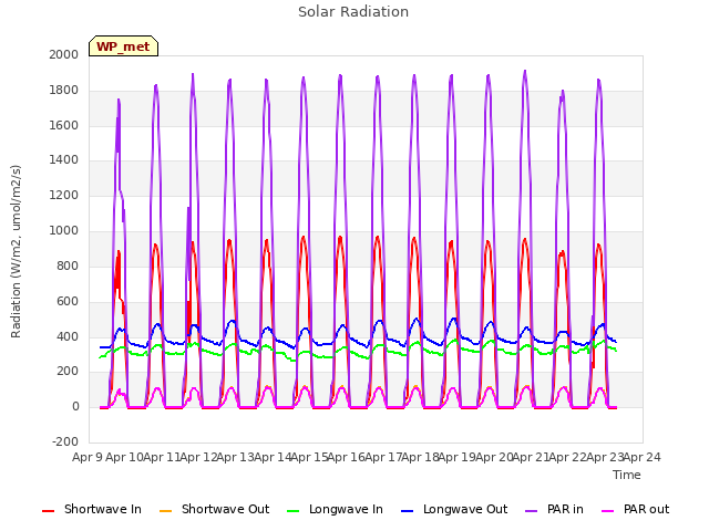 plot of Solar Radiation