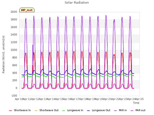 plot of Solar Radiation