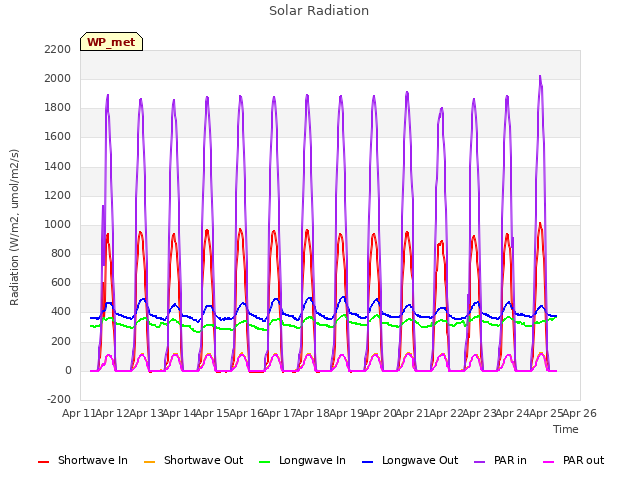 plot of Solar Radiation