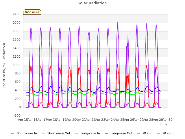 plot of Solar Radiation