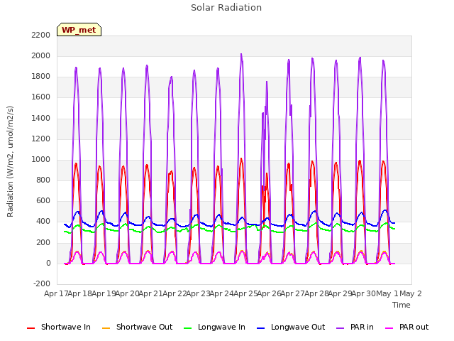plot of Solar Radiation