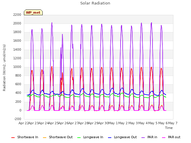 plot of Solar Radiation