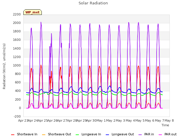 plot of Solar Radiation