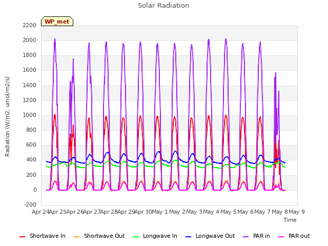 plot of Solar Radiation