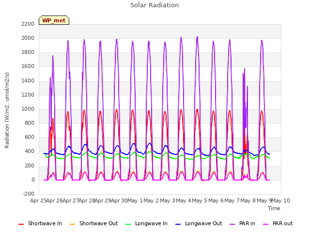 plot of Solar Radiation