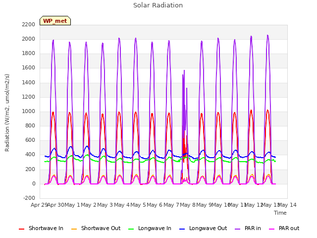 plot of Solar Radiation