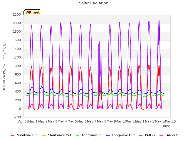 plot of Solar Radiation