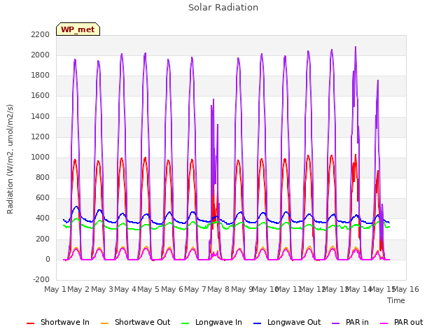 plot of Solar Radiation