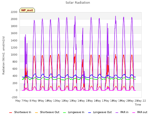 plot of Solar Radiation