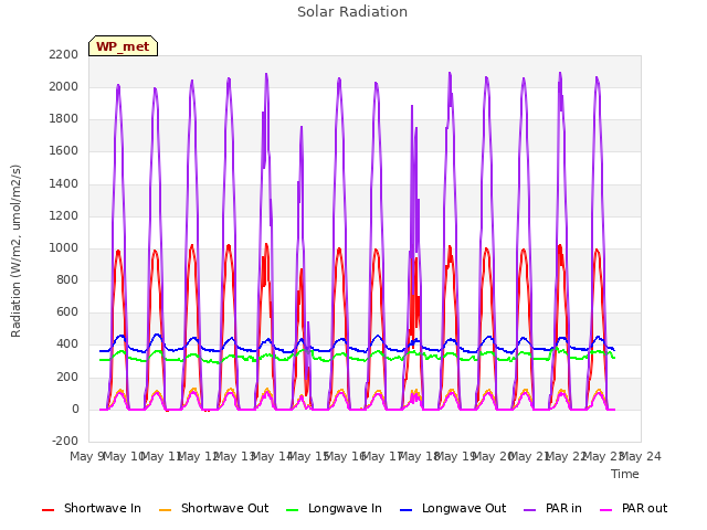 plot of Solar Radiation